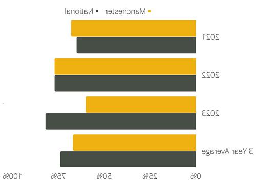 Chart that displays the 3 year average for residency placement